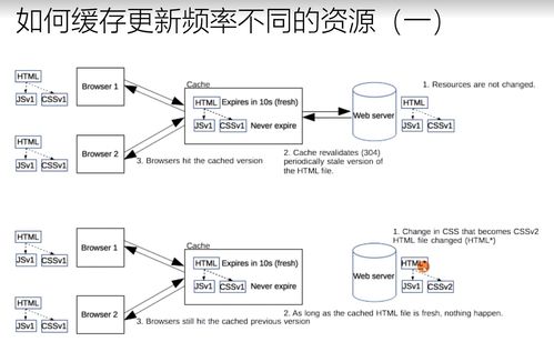 计算机网络学习笔记（一） 缓存的原理与用法