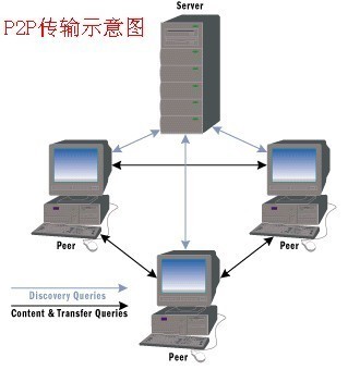 揭秘PPTV后台流量之谜 上传文件背后的计算机网络技术解析